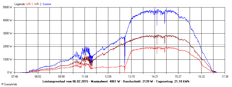 Grafik Tagesertrag