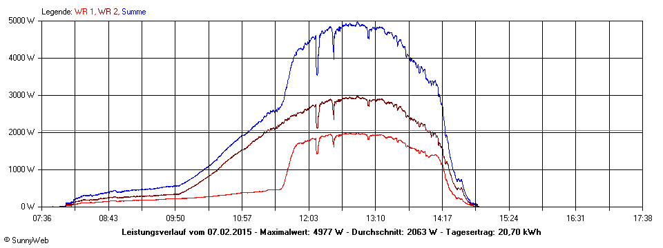 Grafik Tagesertrag