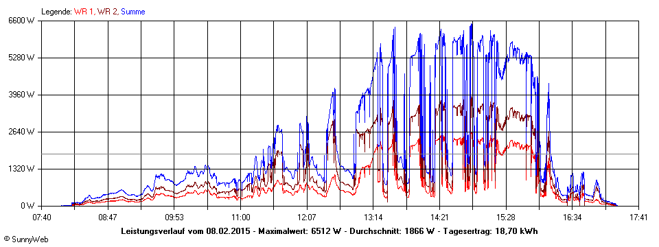 Grafik Tagesertrag