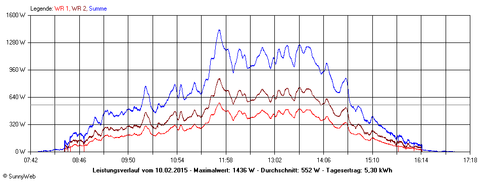 Grafik Tagesertrag