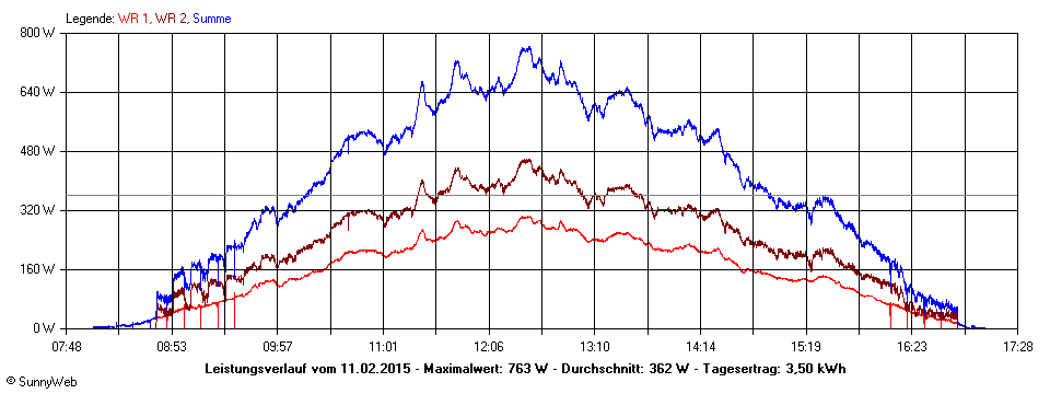 Grafik Tagesertrag