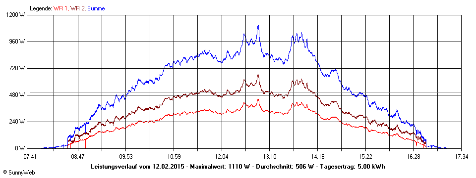 Grafik Tagesertrag