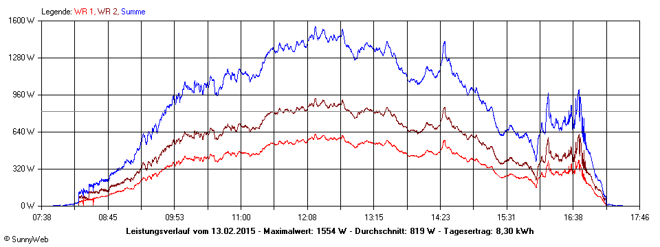 Grafik Tagesertrag