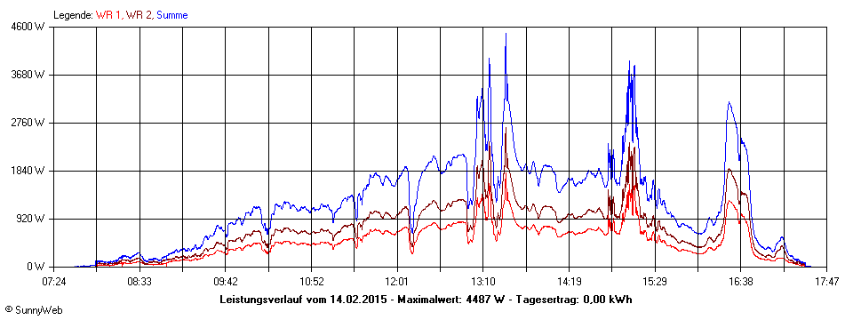 Grafik Tagesertrag