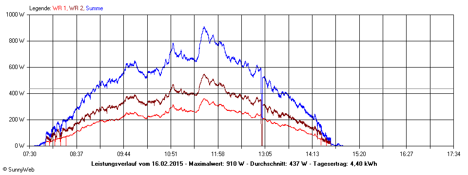 Grafik Tagesertrag