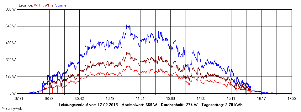 Grafik Tagesertrag