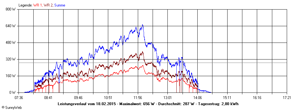 Grafik Tagesertrag