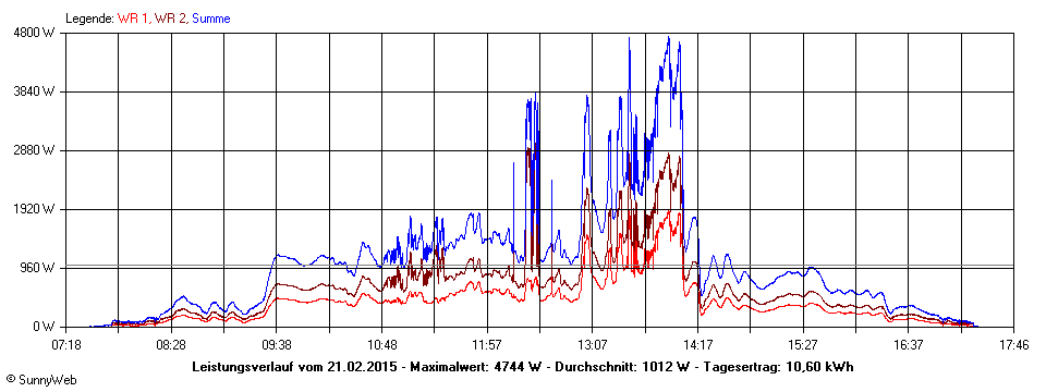 Grafik Tagesertrag