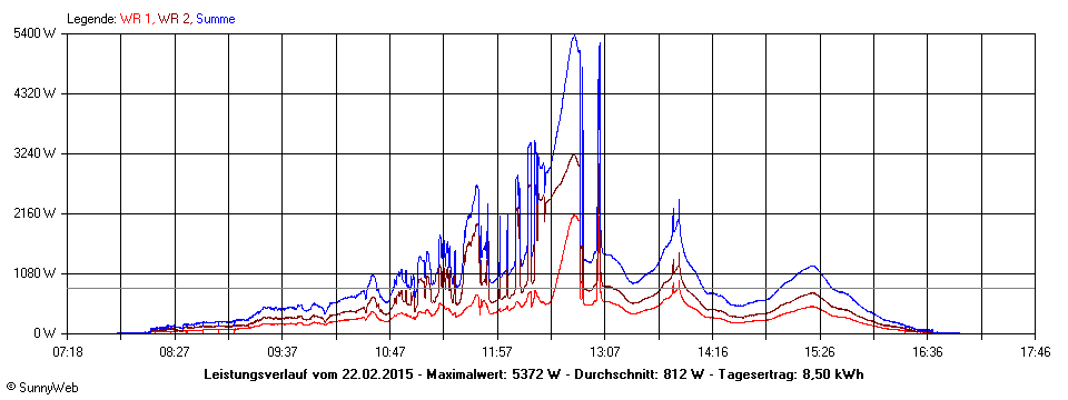 Grafik Tagesertrag