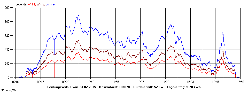 Grafik Tagesertrag