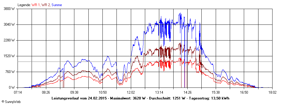 Grafik Tagesertrag