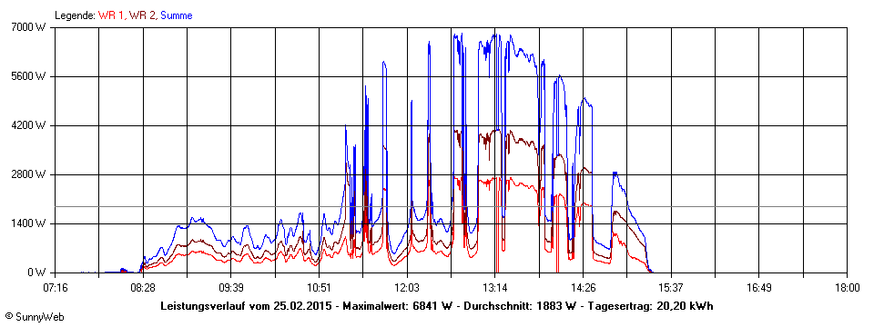 Grafik Tagesertrag