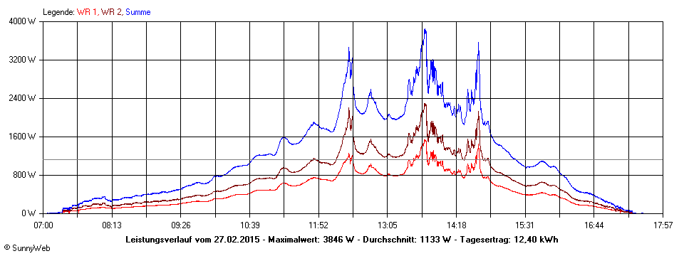 Grafik Tagesertrag