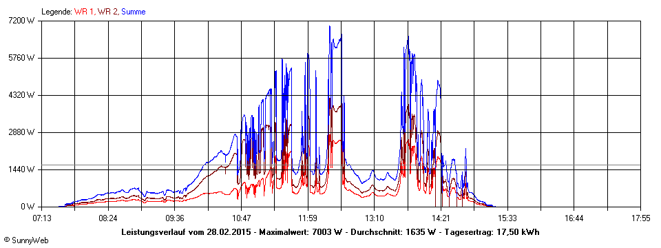 Grafik Tagesertrag