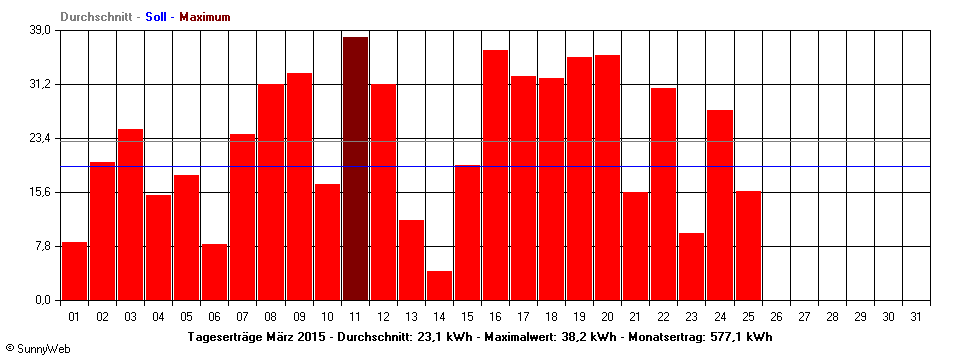 Grafik Monatsertrag