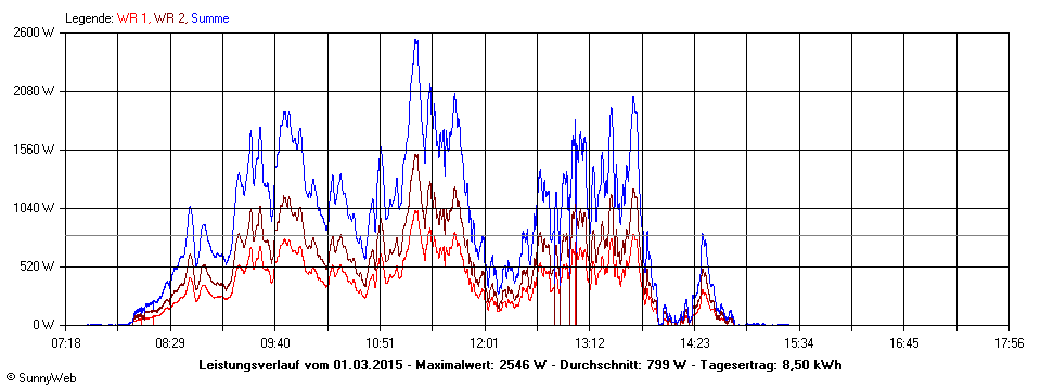 Grafik Tagesertrag