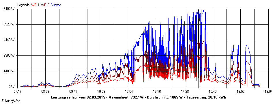 Grafik Tagesertrag