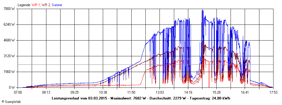 Grafik Tagesertrag