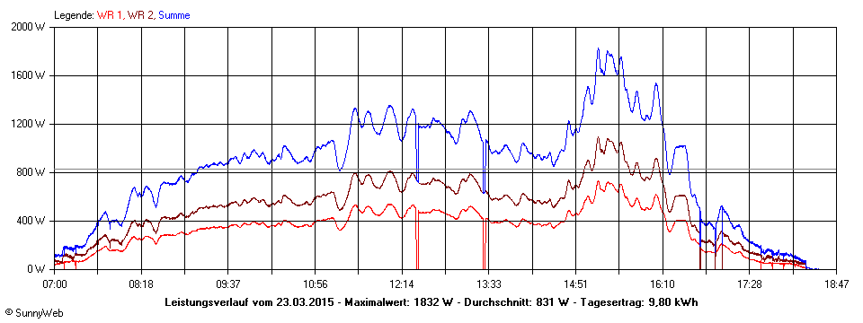 Grafik Tagesertrag