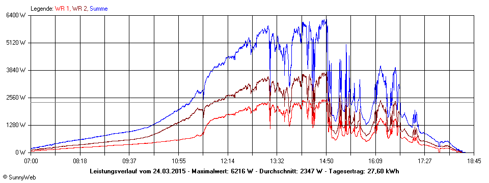 Grafik Tagesertrag